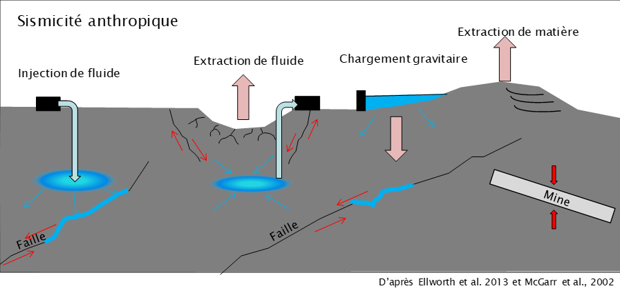 evenement microsismique